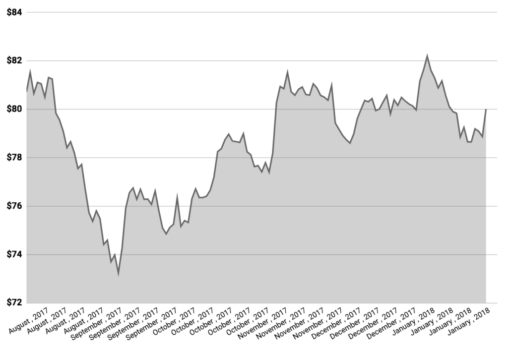 CBAsharepricechart Rask Australia